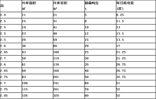 不同面積冷庫每天耗電統(tǒng)計表